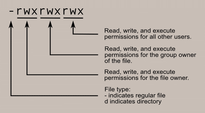 Write Access Chmod Directory