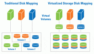 Storage virtualisation